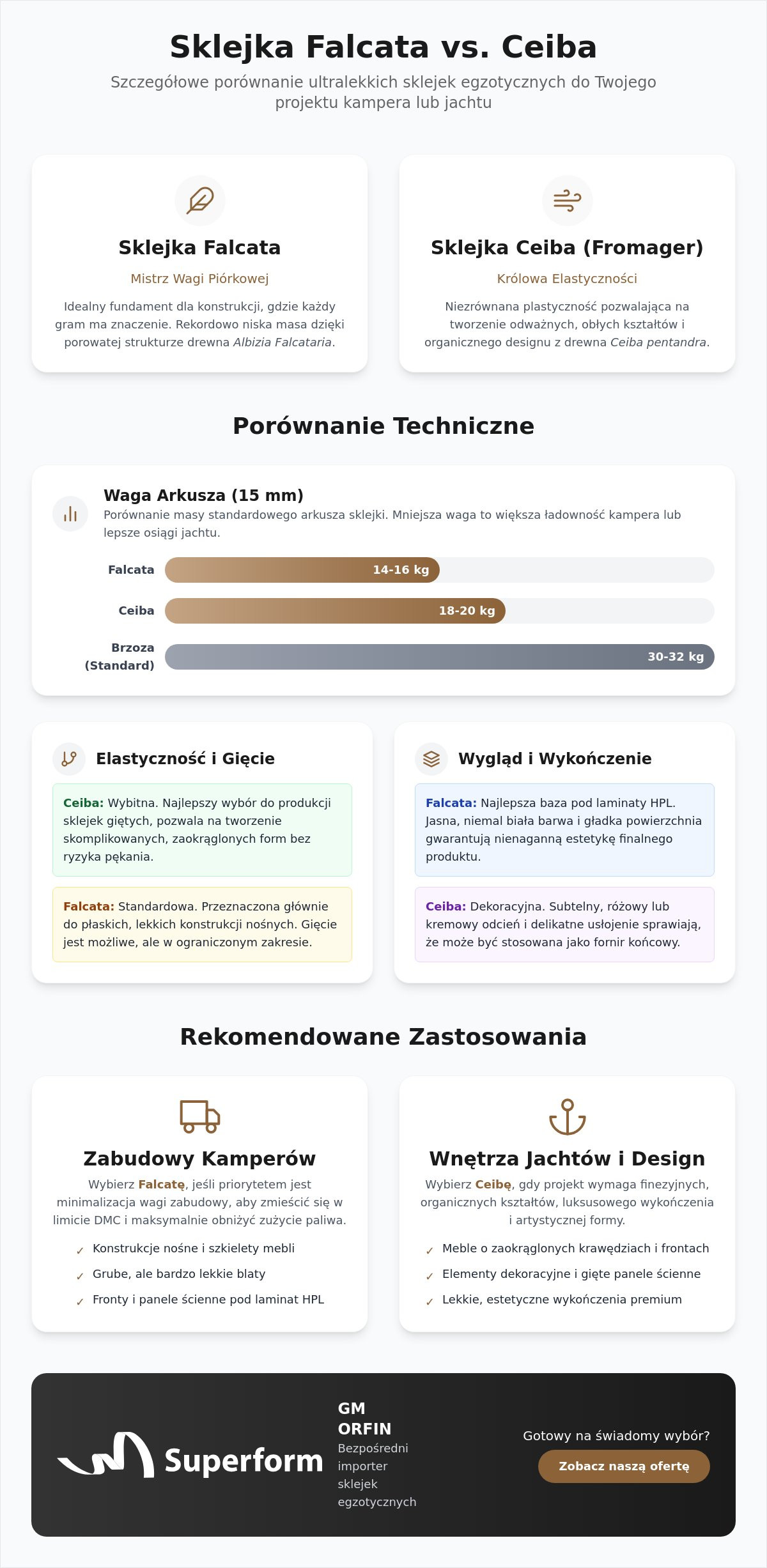 Sklejka Falcata vs Ceiba: Porównanie właściwości i zastosowań w 2026 roku