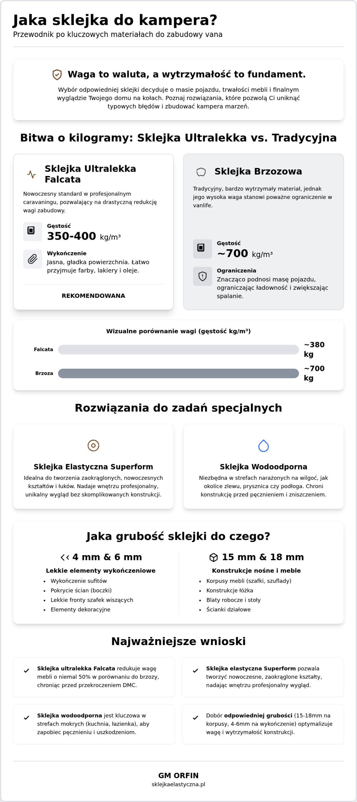 Jaka sklejka do kampera? Kompletny przewodnik po materiałach na zabudowę (2026)