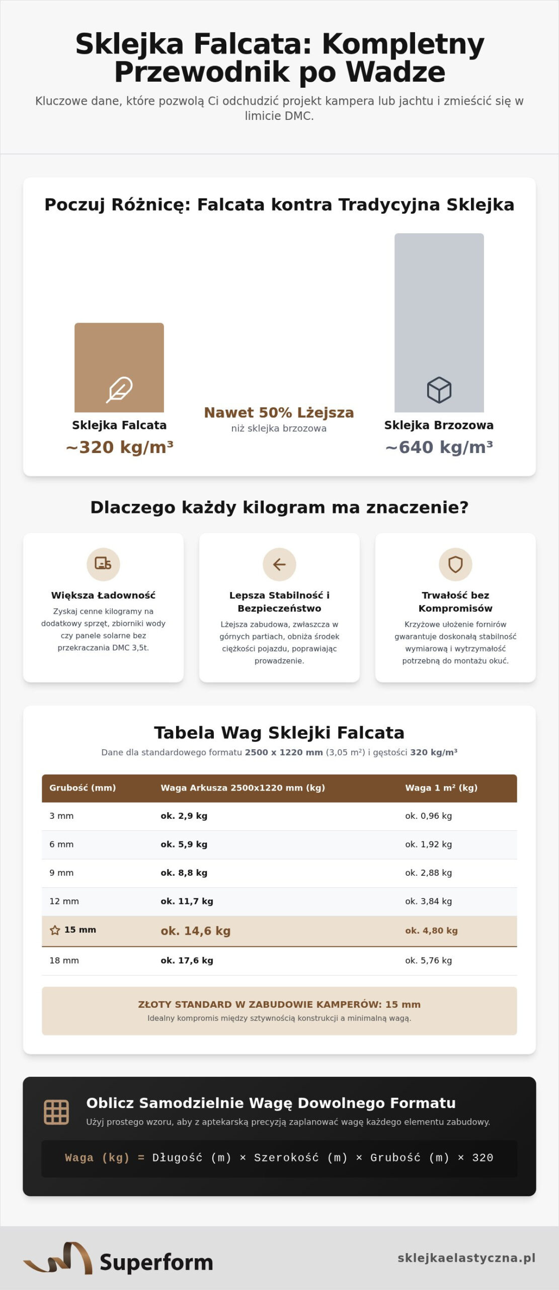 Ile waży arkusz sklejki falcata? Kompletny przewodnik po wadze i wymiarach