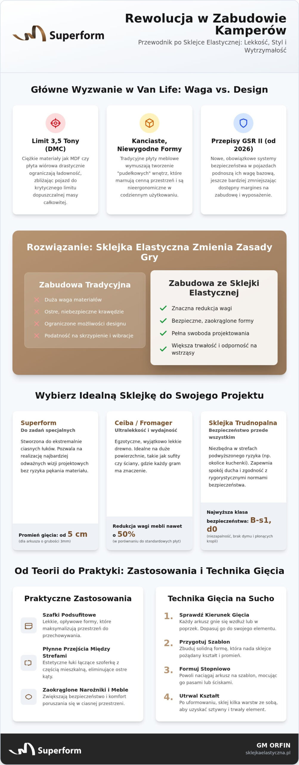 Zastosowanie sklejki elastycznej w kamperze: Przewodnik po nowoczesnej zabudowie 2026